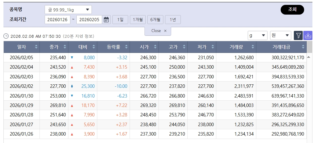 ▲급등락 국제 금값…국내 금시세는?, 금값시세, 금시세, 금값 등 관심 (출처=한국거래소)