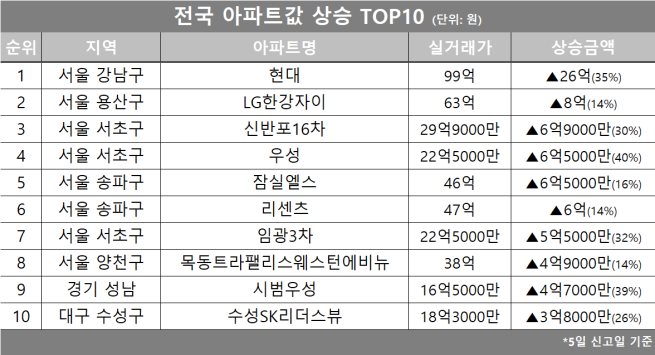 (자료제공=호갱노노)