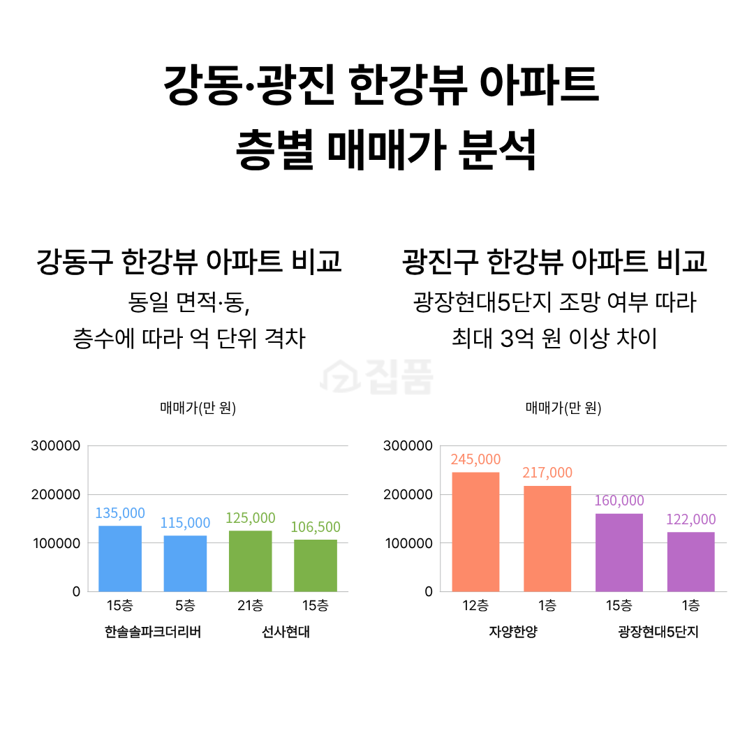 ▲강동·광진 한강뷰 아파트 층별 매매가 분석 (집품 제공)