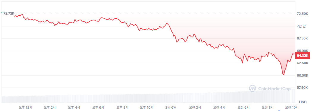 ▲6일 오전 10시3분(한국시간) 1비트코인 가격은 24시간 전보다 약 12.51% 내린 6만3665달러에 거래됐다. (출처=코인마켓캡 캡처)