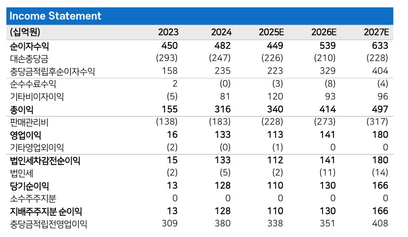 ▲케이뱅크 손익계산서 (메리츠증권)