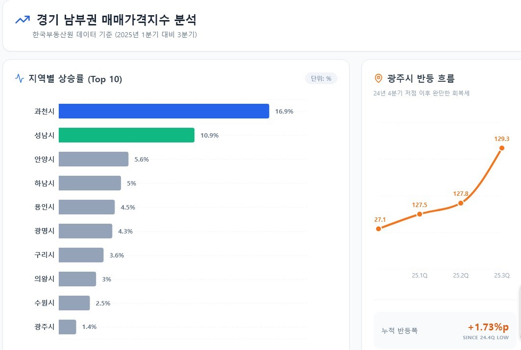 강남 옆 경기 남부 집값 ‘질주’⋯과천·성남 두 자릿수 상승