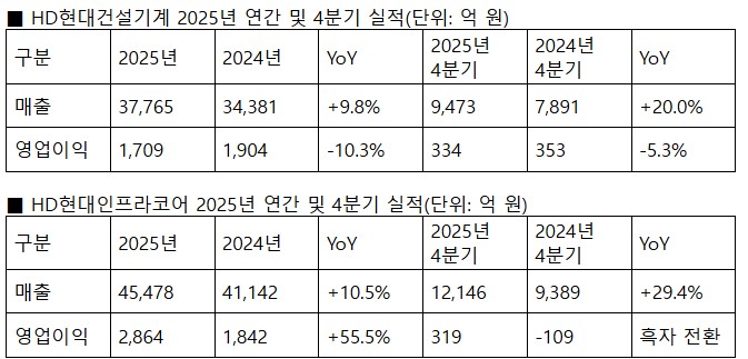 ▲HD건설기계 실적. (HD건설기계)