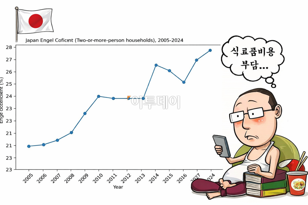 ▲2005~2025년 일본 엥겔계수 변화 추이.  (출처=日 총무성 / 그래픽=이투데이)