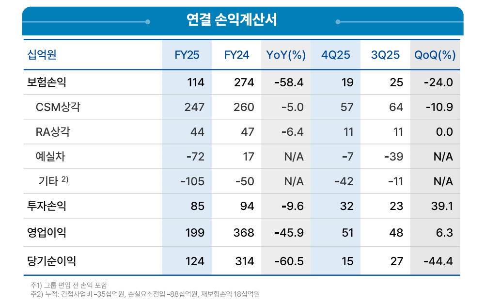 ▲동양생명 실적 자료 (자료제공 = 우리금융그룹)