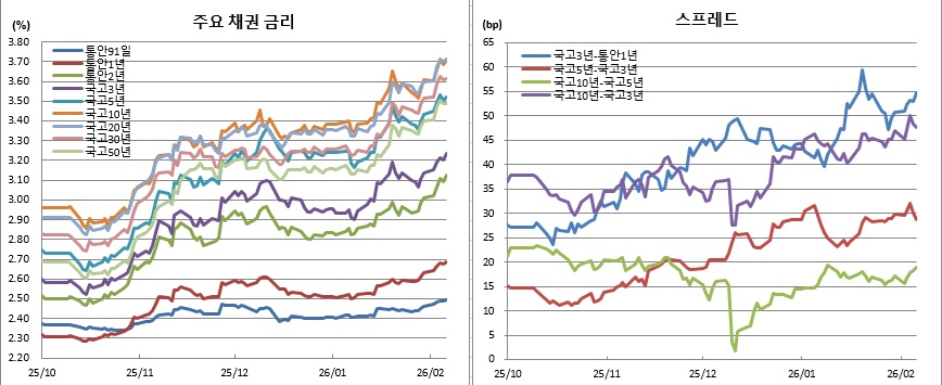 (금융투자협회)