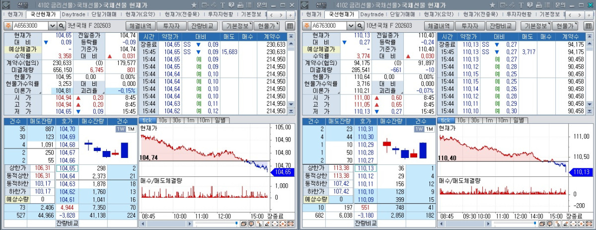 ▲6일 국채선물 장중 흐름. 왼쪽은 3년 선물, 오른쪽은 10년 선물 (체크)
