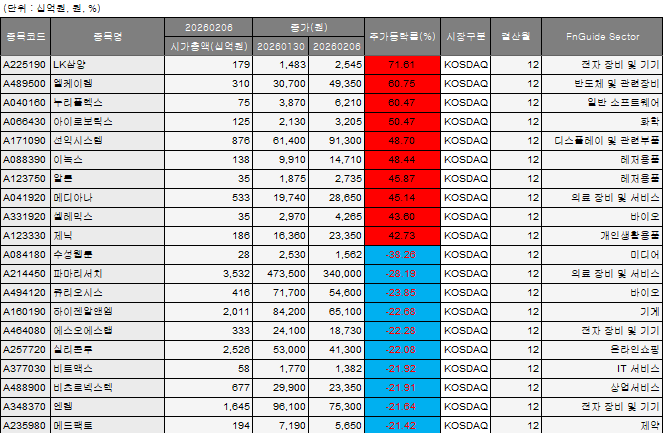 ▲2~6일 코스피 등락 종목. (출처=에프앤가이드)