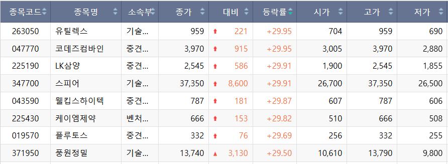 ▲6일 코스닥 상한가 종목. (출처=한국거래소)