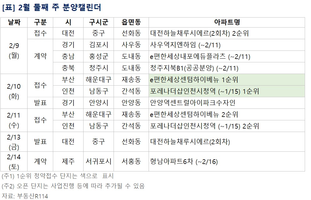 ▲2월 둘째 주 예정된 분양 관련 일정. (부동산R114)