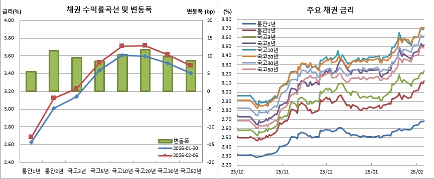 (금융투자협회)