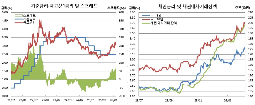 (한국은행, 금융투자협회, 체크)
