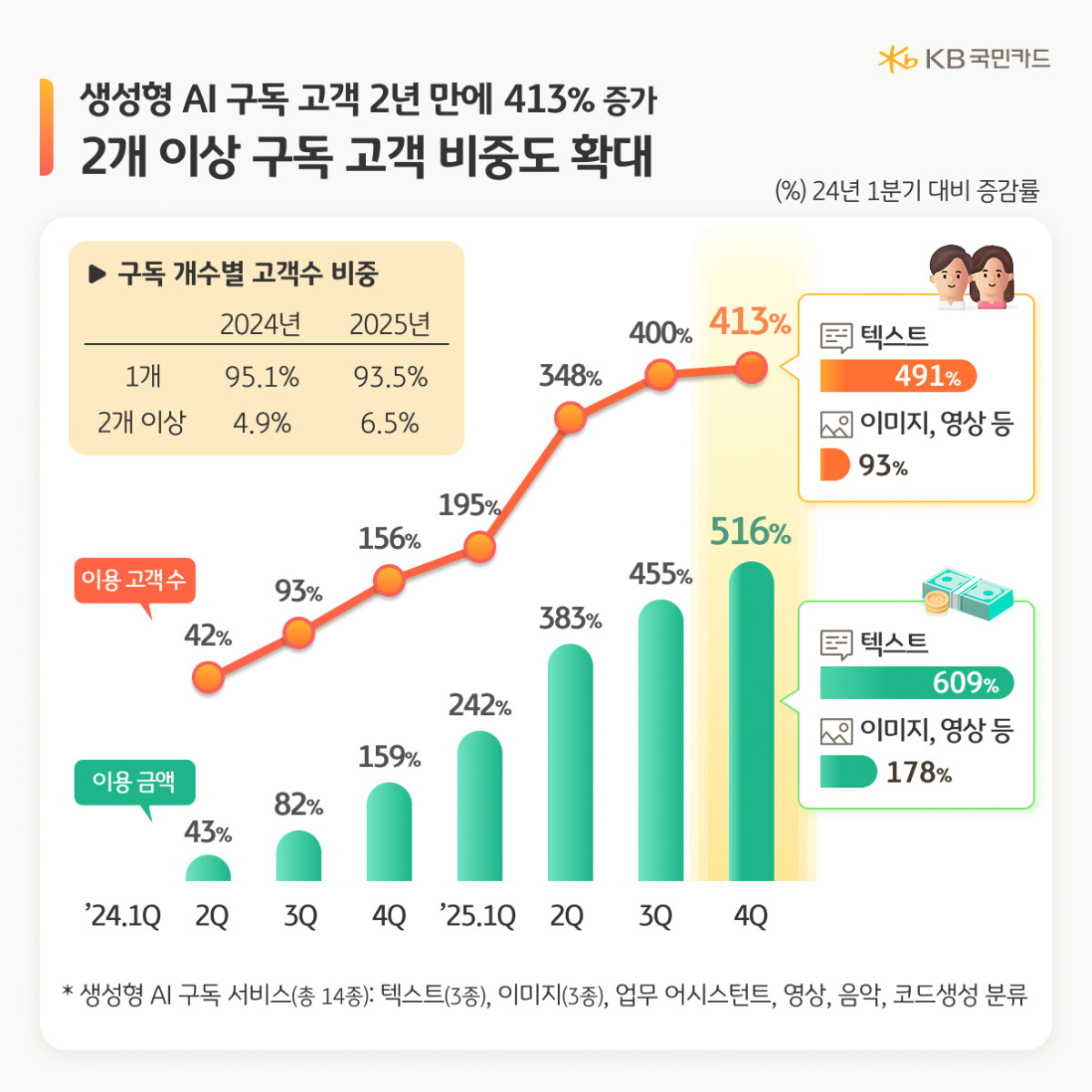▲생성형AI 구독 고객 연도별 증가율 (사진제공=KB국민카드)