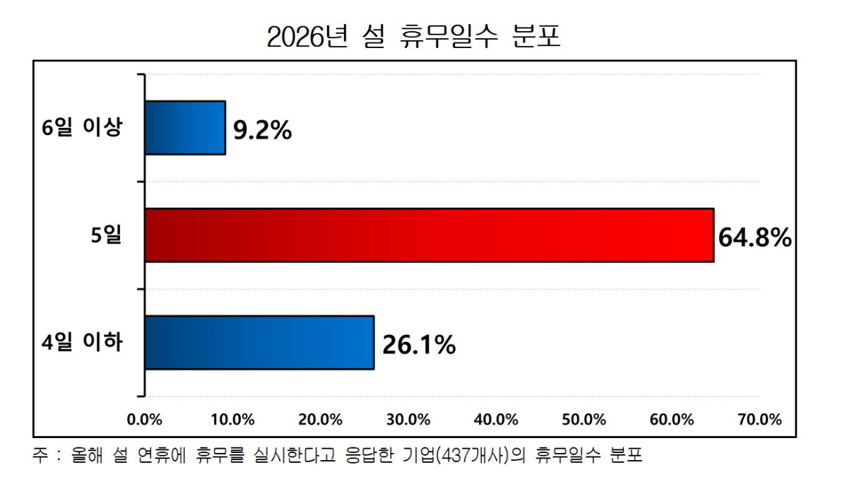▲2026년 설 휴무일수 분포 (사진제공=한국경영자총협회)