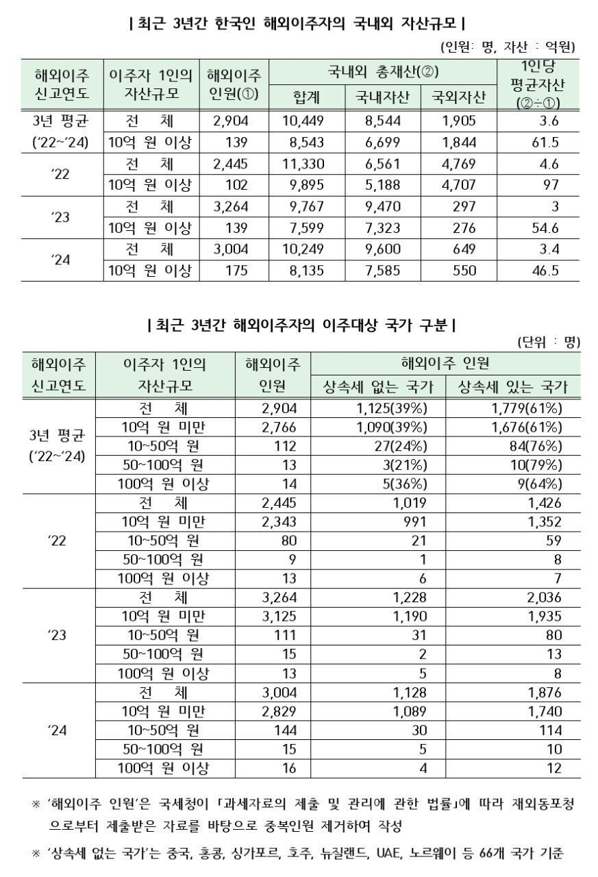 ▲최근 3년간 한국인 해외이주자의 국내외 자산규모 및 국가 구분 (자료=임광현 국세청장 페이스북 캡쳐)