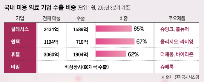 글로벌 주목받는 K-미용 의료기기...해외 매출↑[잘 나가는 K-더마뷰티②... - 뉴스 썸네일 이미지