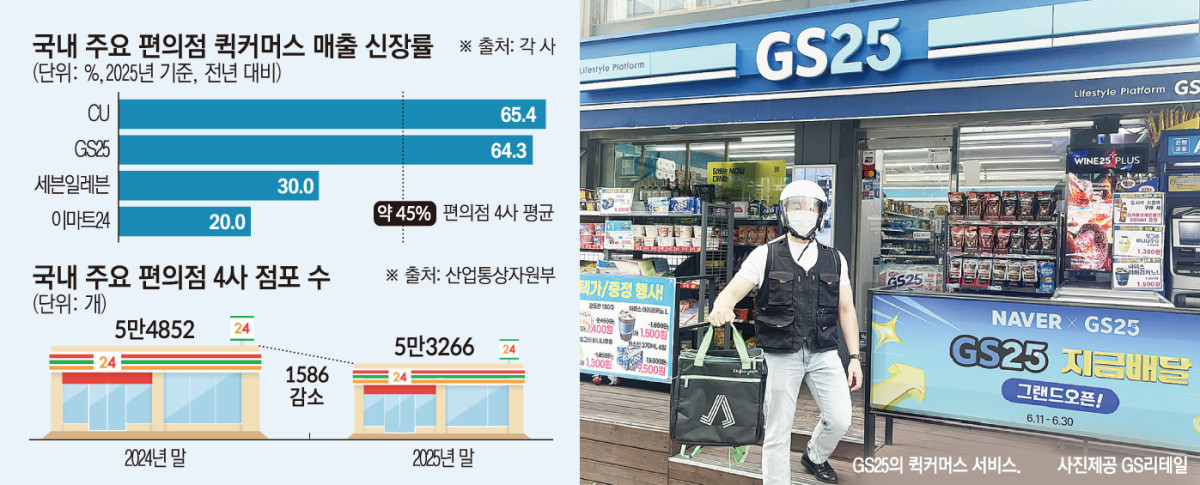 ▲국내 주요 편의점 퀵커머스 매출 신장률, 편의점 4사 점포 수 변동 추이 (이투데이 그래픽팀=손미경 기자)