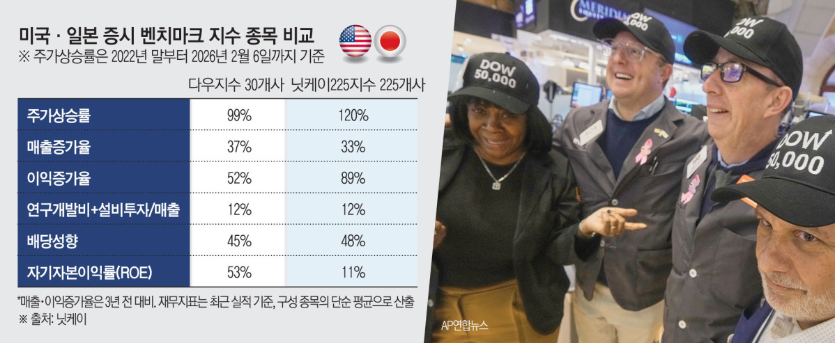 ▲사진은 미국 뉴욕증권거래소(NYSE)에서 6일(현지시간) 트레이더들이 다우지수가 5만 선을 돌파한 것을 기념한 모자를 쓰고 기뻐하고 있다.  (뉴욕/AP연합뉴스)