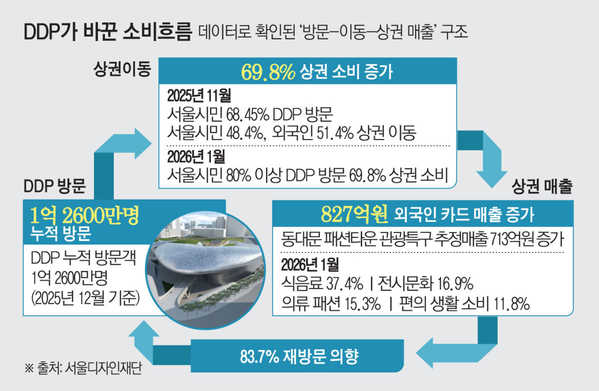 ▲DDP가 바꾼 소비흐름 (서울디자인재단)