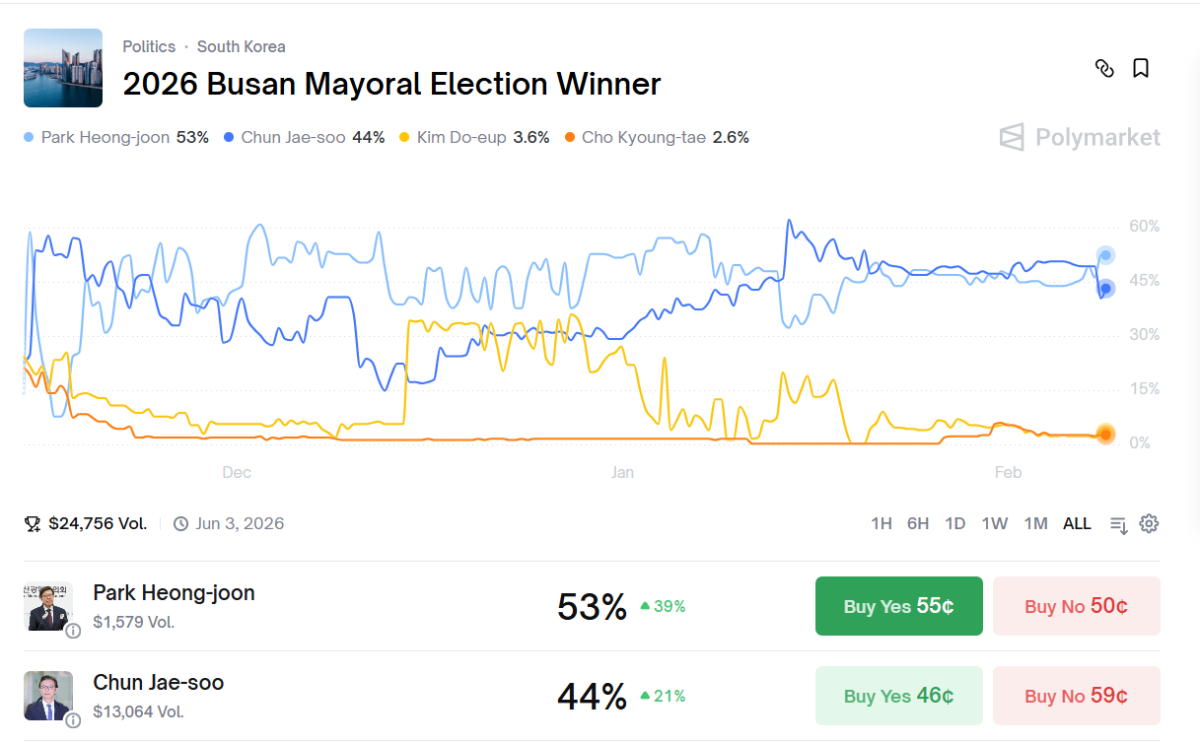 ▲부산시장 선거 예측에서 박형준 시장이 53% 전재수 전 해양수산부 장관이 44%로 예측되었다. (사진제공=폴리마켓 )