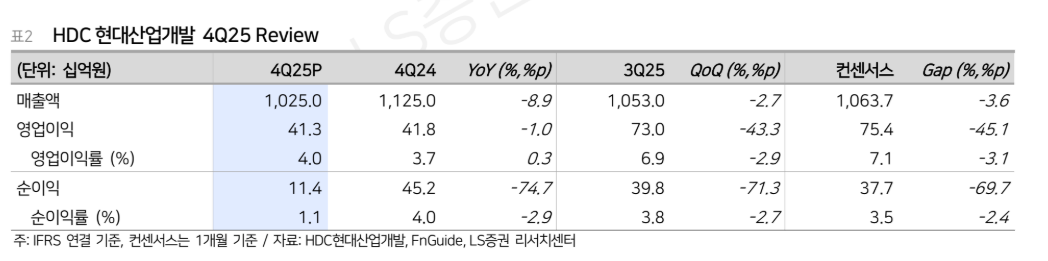 ▲HDC현대산업개발 2025년 4분기 실적. (출처=LS증권)