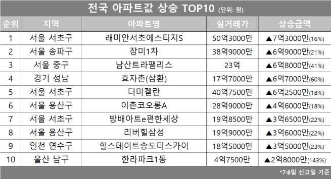(자료제공=호갱노노)