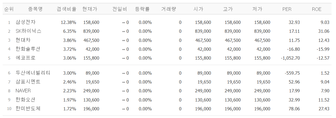 ▲9일 검색상위 종목. (출처=네이버페이증권)