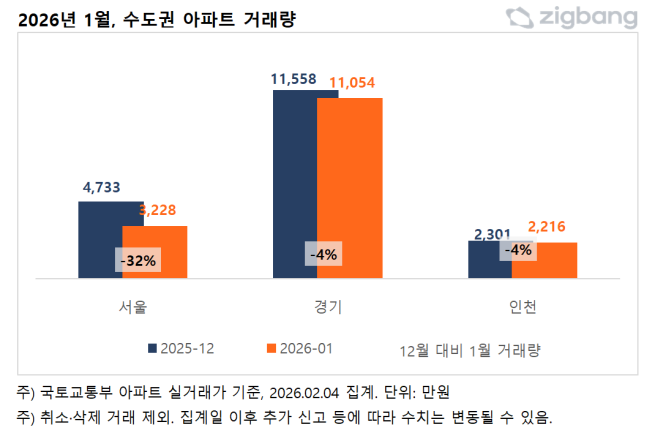 ▲1월 수도권 아파트 거래량. (사진제공=직방)