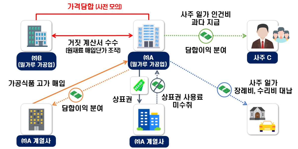 ▲거짓 계산서 수취하여 담합이익 축소하고, 사주 일가 인건비 과다 지급, 계열사로부터 고가 매입하여 담합이익을 분여한 밀가루 가공업체 (자료제공=국세청)