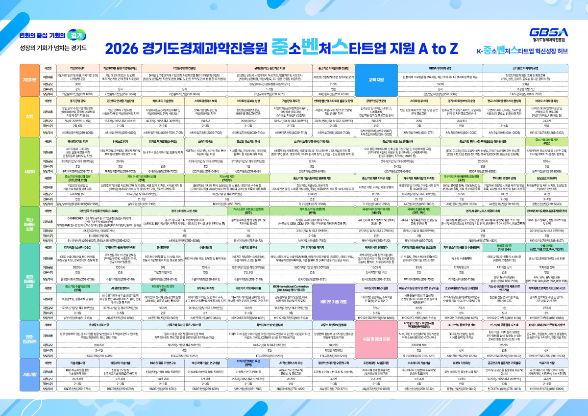▲경기도경제과학진흥원이 도내 중소·벤처·스타트업을 위해 전격 공개한 '2026 중소벤처스타트업 지원 A to Z' 총람표. 10대 분야 112개 지원사업을 단 한 장에 압축해, 기업들이 정보를 찾아 헤매던 시간을 획기적으로 단축했다. 
사업명, 지원내용, 접수 시기는 물론 담당 부서 연락처까지 수록해 '원스톱 정책 안내서'로 기능한다. 경과원은 이를 통해 기업이 정보 검색 대신 경영과 기술개발에 집중할 수 있도록 행정 혁신을 단행했다는 평가다. (경기도경제과학진흥원)