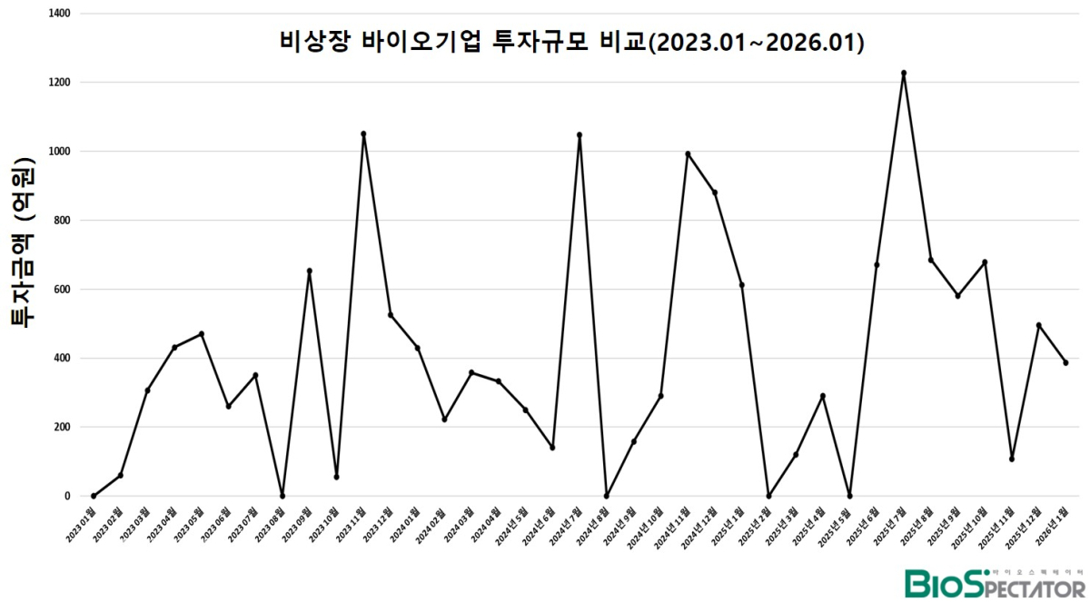 1월 비상장 바이오투자, 3곳 387억..”신중한 투자”
