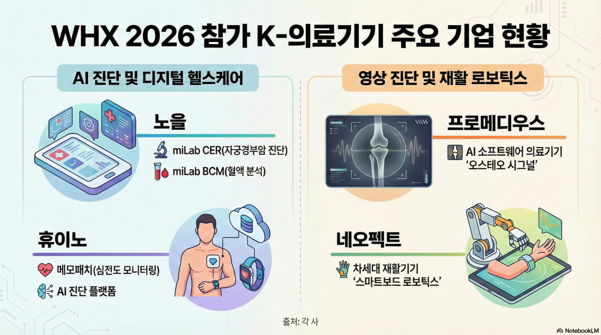 K-의료기기, 'WHX 2026'로 중동시장 노린다 - 뉴스 썸네일 이미지