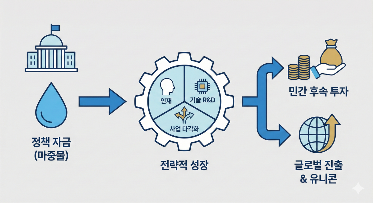 정부 자금, 벤처·스트타업 운영비 넘어 성장 전략으로[정책 펀드, 성장... - 뉴스 썸네일 이미지