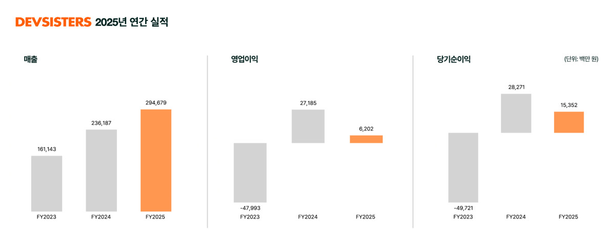 ▲데브시스터즈의 2025년 연간 실적 그래프 (사진제공=데브시스터즈)