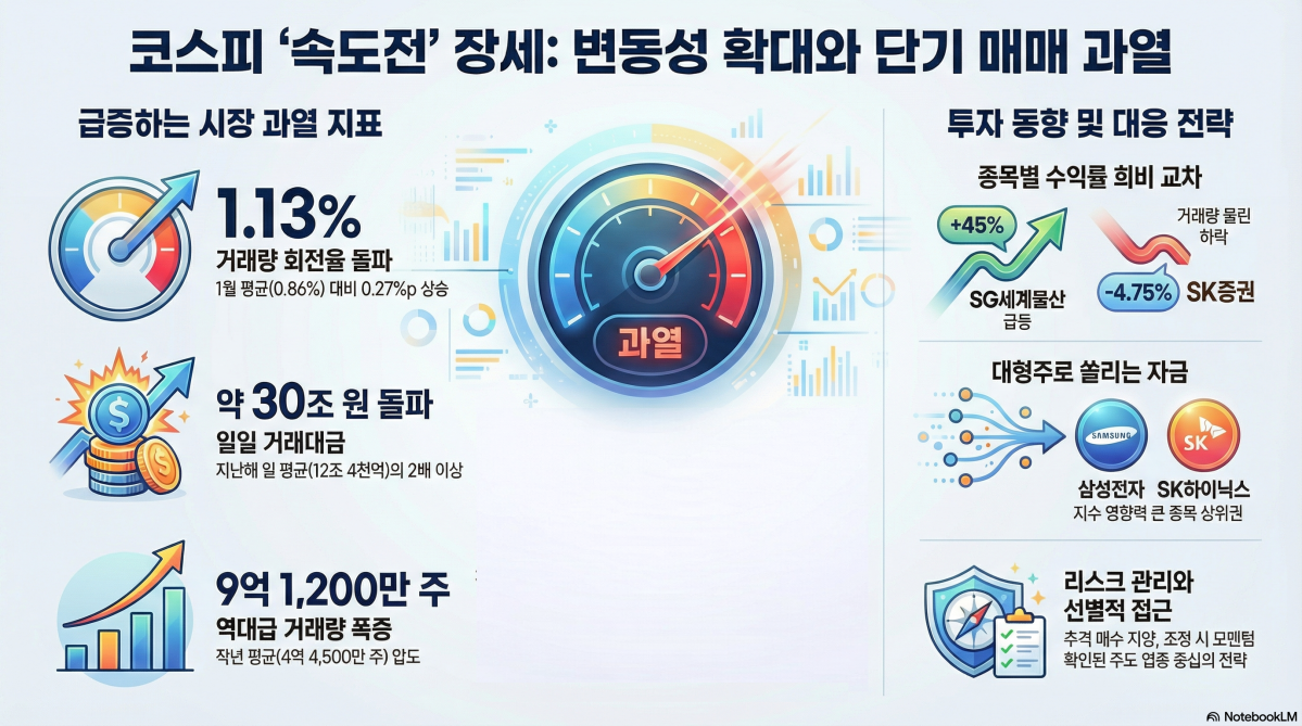 ▲코스피 시장이 속도전 장세 속 변동성 확대로 단기 매매가 과열되고 있다.  (출처=구글 노트북 LM)
