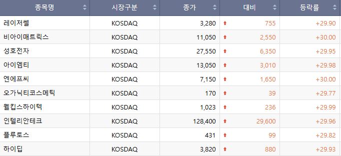 ▲9일 코스닥 상한가 종목.  (출처=한국거래소)