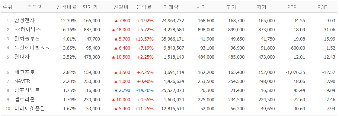 ▲10일 검색 상위 종목. (출처=네이버페이 증권)