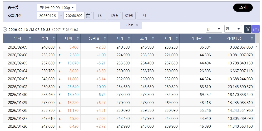 ▲상승세 국제 금값…국내 금시세는? 금값시세, 금시세, 금값 등 관심 (출처=한국거래소)