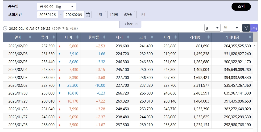 ▲상승세 국제 금값…국내 금시세는? 금값시세, 금시세, 금값 등 관심 (출처=한국거래소)