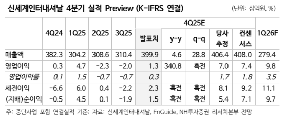 ▲신세계인터내셔날 2025년 4분기 실적 전망치.  (출처=NH투자증권)