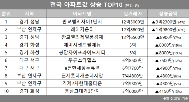 [아파트값 상승 톱10] 경기 성남시 '판교밸리자이1단지' 등 - 이투데이