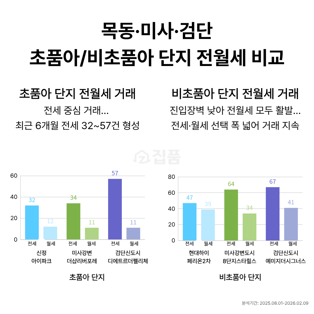 ▲목동·미사·검단 초품아/비초품아 단지 전월세 비교 (집품 제공)