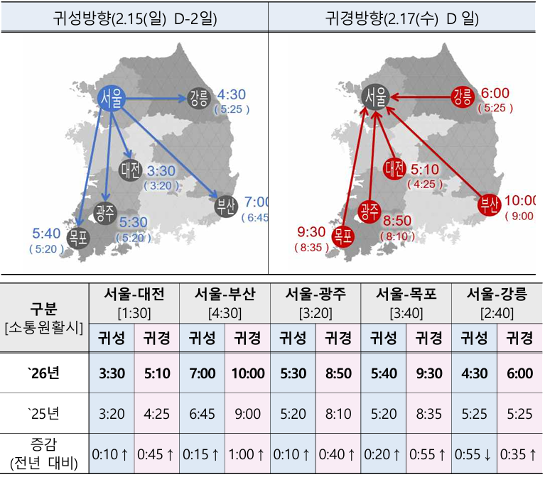 ▲설 연휴 귀성·귀경 주요 도시 예상 소요시간. (사진제공=국토교통부)