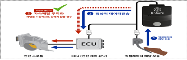 ▲페달 오조작 방지장치 시스템. (사진제공=국토교통부)