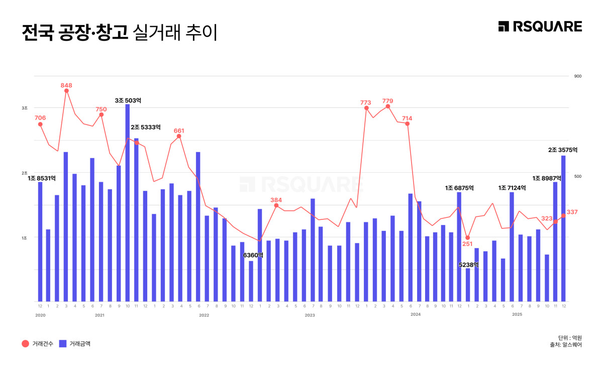 ▲전국 공장‧창고 실거래 추이 (알스퀘어)