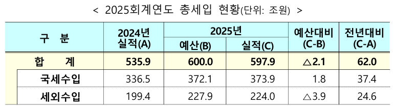 작년 국세수입 추경대비 1.8조↑…본예산 대비 8.5조 덜 걷혀 3년 연속 세수 결손