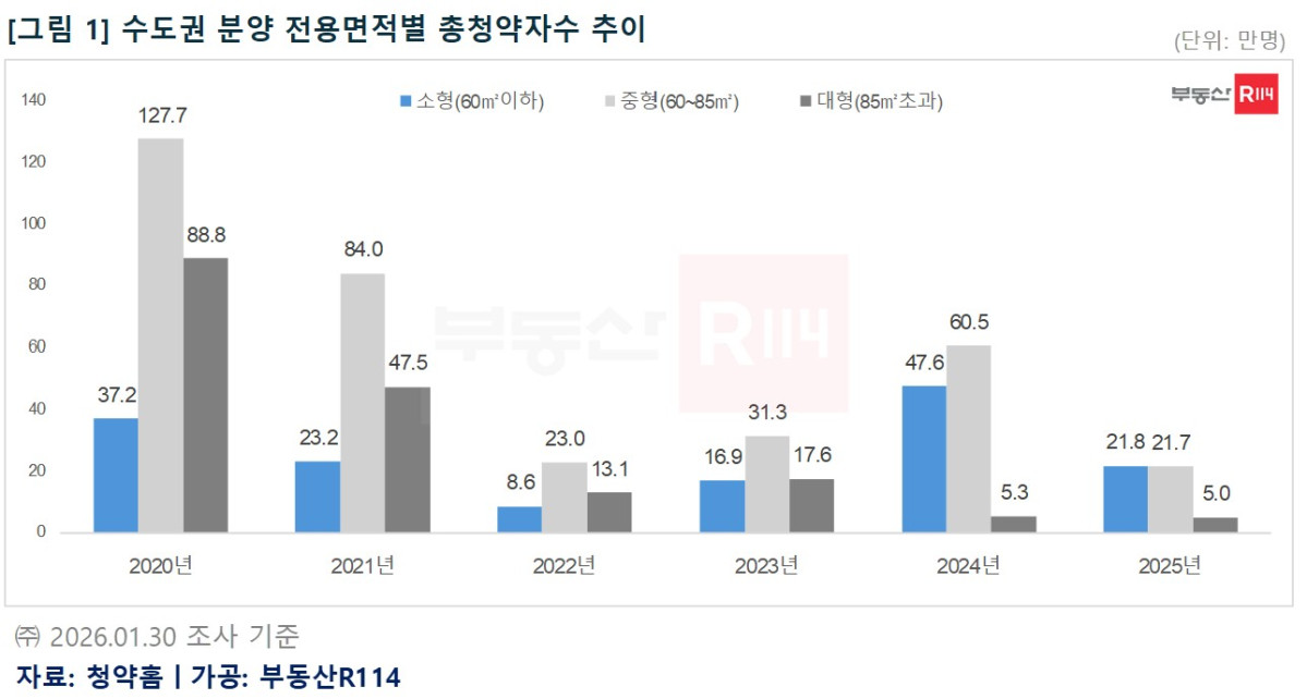 ▲수도권 분양 전용면적별 총 청약자 수 추이 (부동산R114)