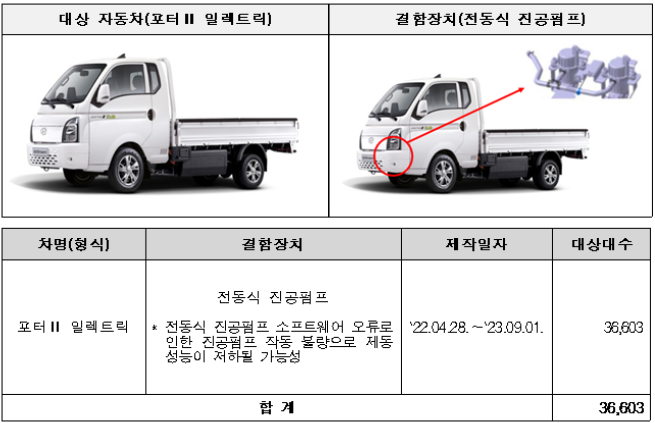▲현대자동차 리콜 대상 자동차. (사진제공=국토교통부)