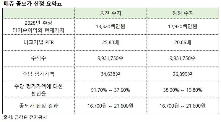 메쥬, PER 낮추고 할인율 깎고… ‘조삼모사’ 공모가 산정?