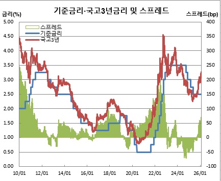 (한국은행, 금융투자협회)